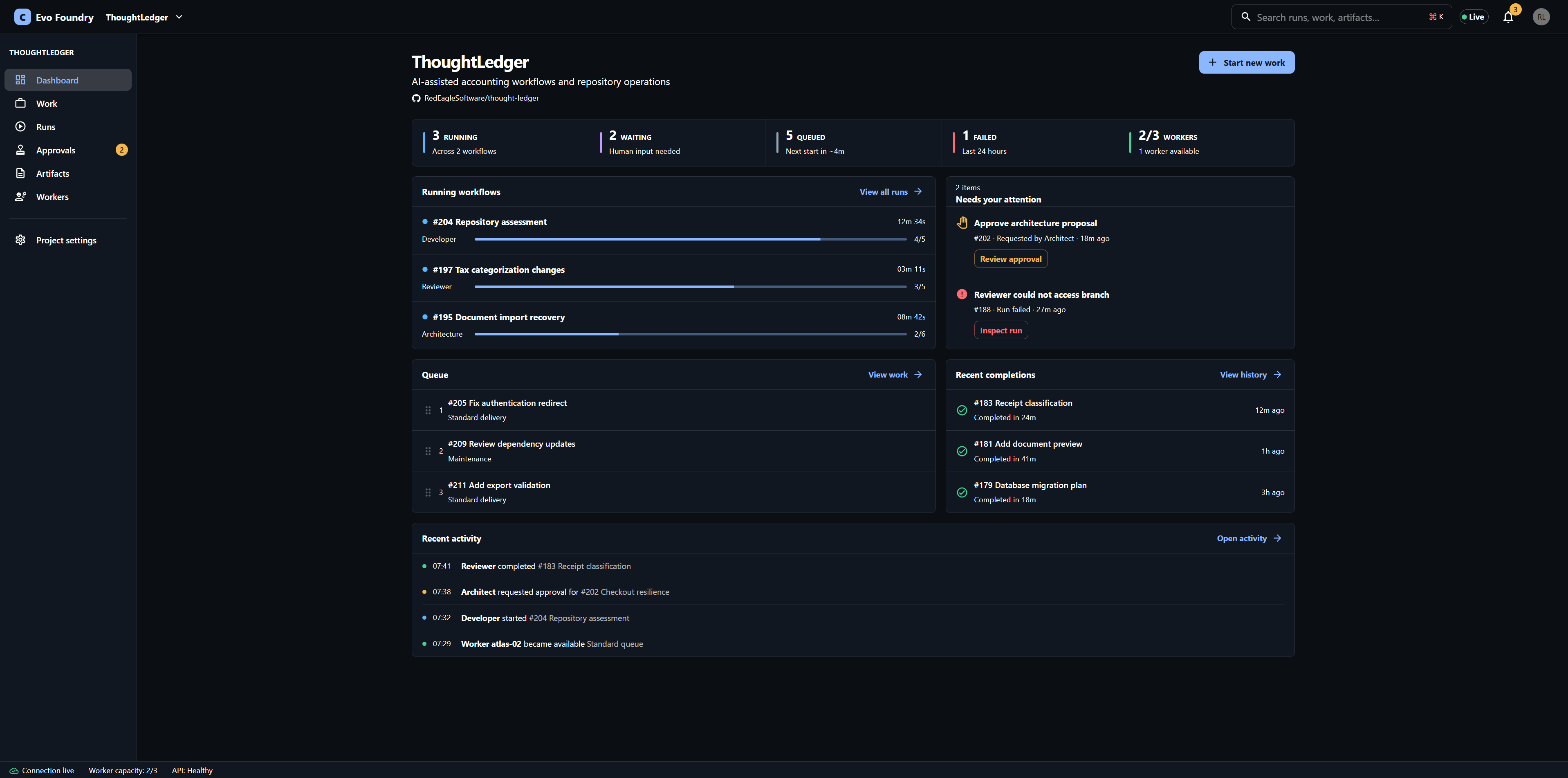 EvoFoundry dashboard preview showing AI-assisted software-development workflows, reviews, queued work, and project activity.